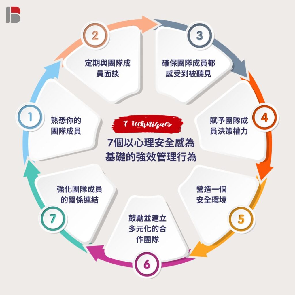 7 Highly Effective Management Behaviours Based on Psychological Safety