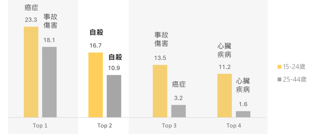 112 年的主要勞動人口死亡原因中,自殺在兩個主要年齡層中均位列前兩名。
