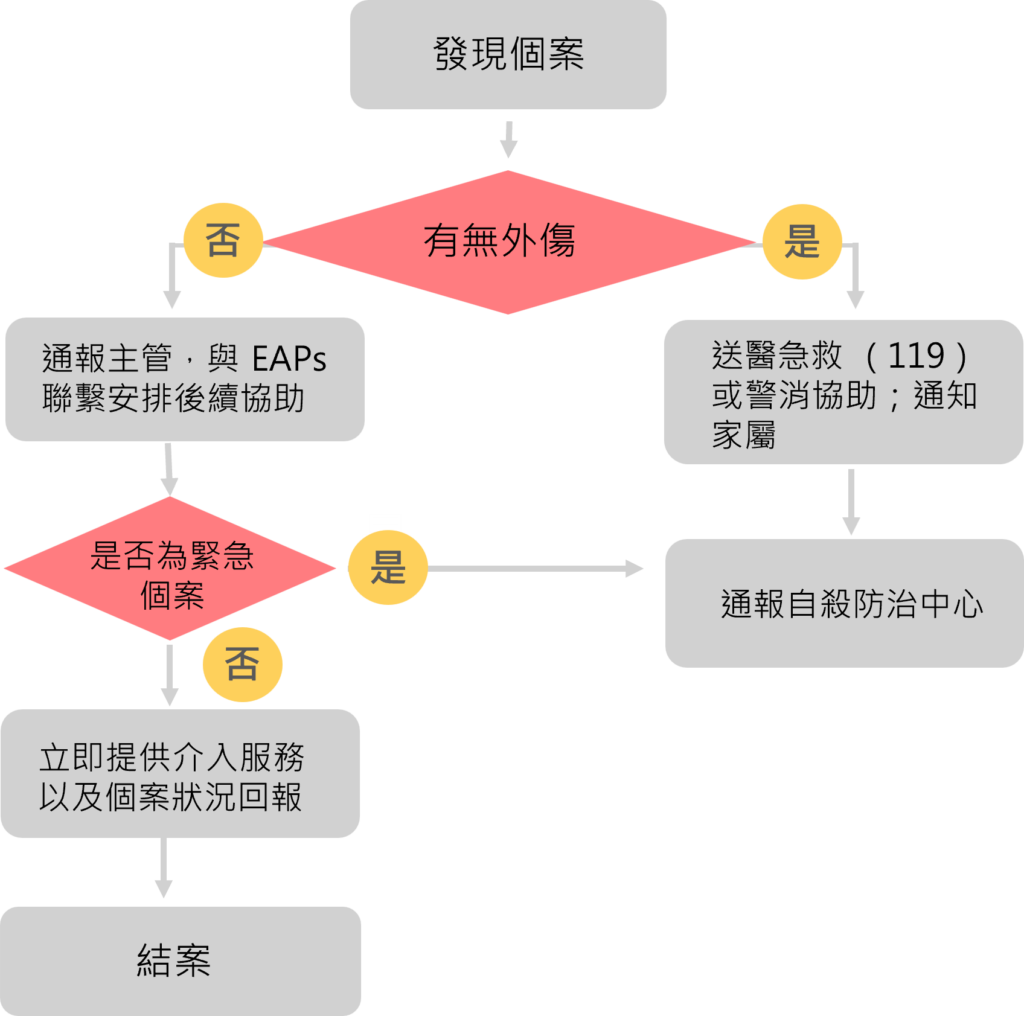 簡易自殺防治標準程序