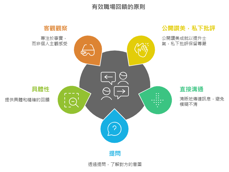 有效職場回饋的原則