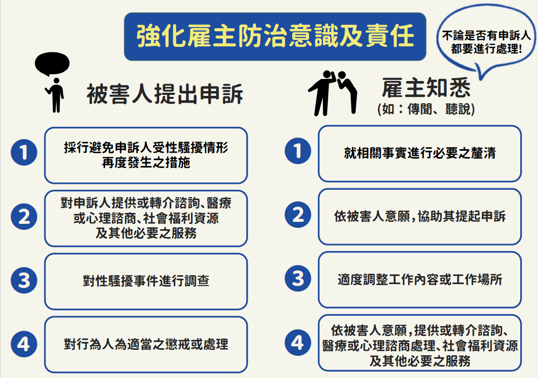 強化雇主防治意識與責仼